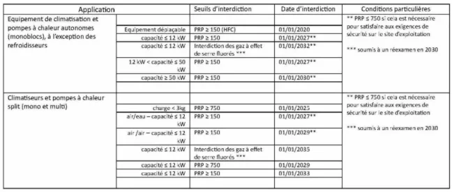 Tableau récapitulatif des interdictions fluides