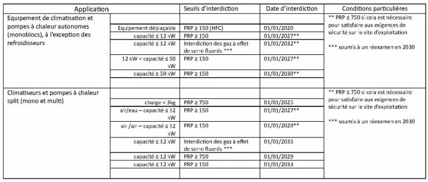 Tableau récapitulatif des interdictions fluides