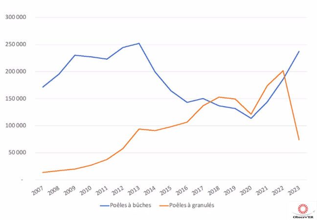Comparaison des ventes de poêles à bois et poêles à granulés en 2023