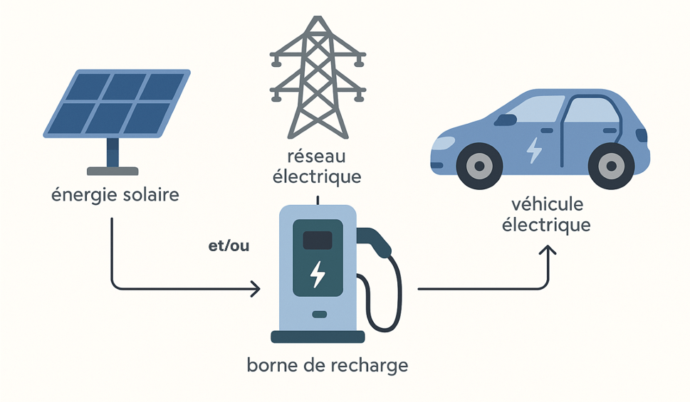 fonctionnement d'une borne pour véhicule électrique