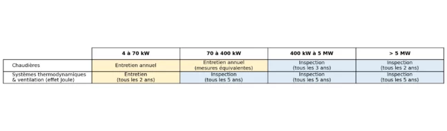 Chaudières/ Pompes à chaleur Entre 4 kW et 70 kW → Entretien annuel obligatoire Entre 70 kW et 400 kW → Entretien annuel obligatoire (mesures alternatives équivalentes au régime d’inspection européen) Entre 400 kW et 5 MW → Inspection obligatoire tous les 3 ans Au-delà de 5 MW (jusqu’à 20 MW) → Inspection obligatoire tous les 2 ans Systèmes thermodynamiques et ventilation avec chauffage À partir de 4 kW → Entretien obligatoire tous les 2 ans À partir de 70 kW et au-delà → Inspection obligatoire tous les 5 ans