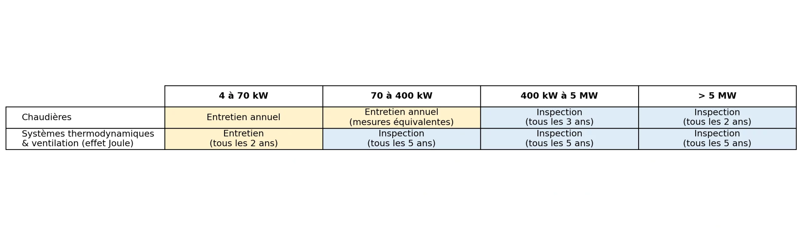Chaudières/ Pompes à chaleur Entre 4 kW et 70 kW → Entretien annuel obligatoire Entre 70 kW et 400 kW → Entretien annuel obligatoire (mesures alternatives équivalentes au régime d’inspection européen) Entre 400 kW et 5 MW → Inspection obligatoire tous les 3 ans Au-delà de 5 MW (jusqu’à 20 MW) → Inspection obligatoire tous les 2 ans Systèmes thermodynamiques et ventilation avec chauffage À partir de 4 kW → Entretien obligatoire tous les 2 ans À partir de 70 kW et au-delà → Inspection obligatoire tous les 5 ans