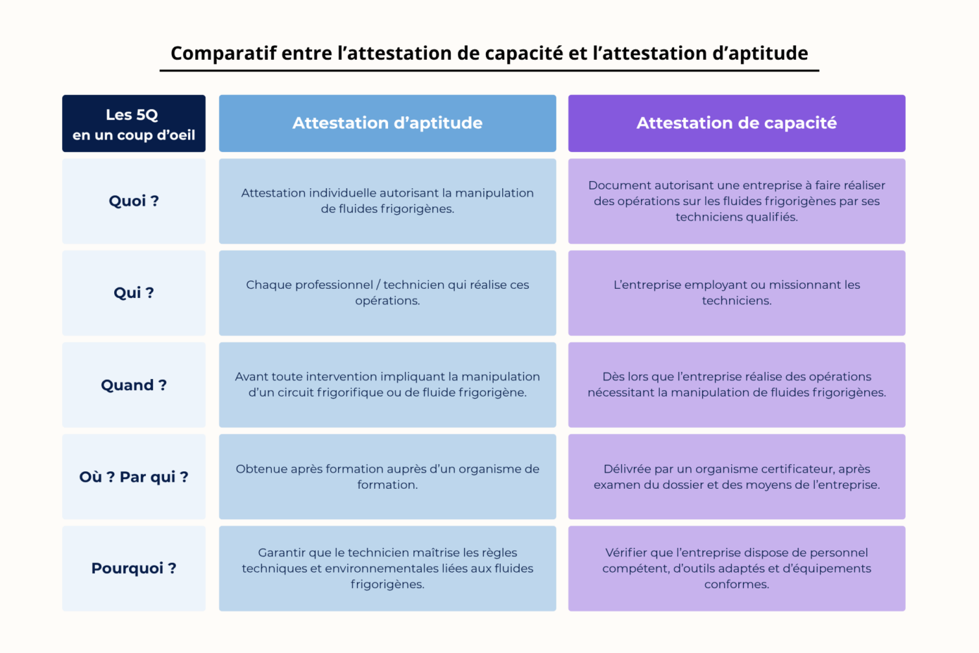 Comparatif entre l'attestation de capacité et l'attestation d'aptitude