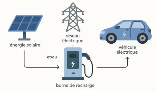 fonctionnement d'une borne de recharge