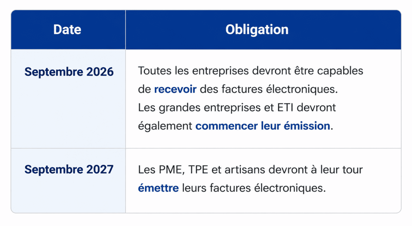 Calendrier récapitulatif des dates clés de la facturation électronique