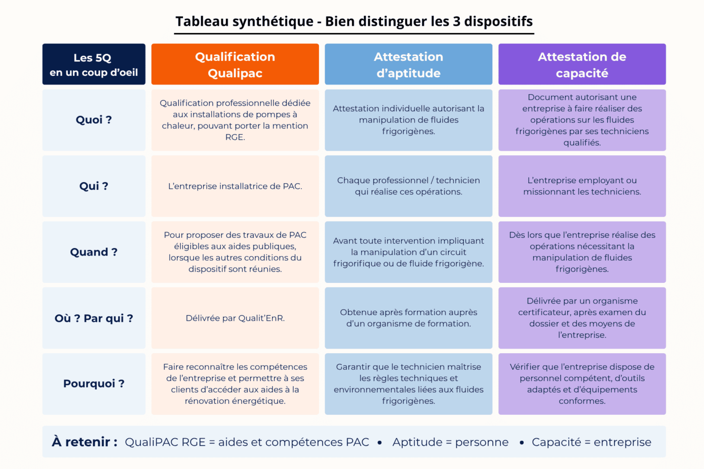 Tableau récapitulatif entre la qualification Qualipac et les attestations des fluides frigorigènes