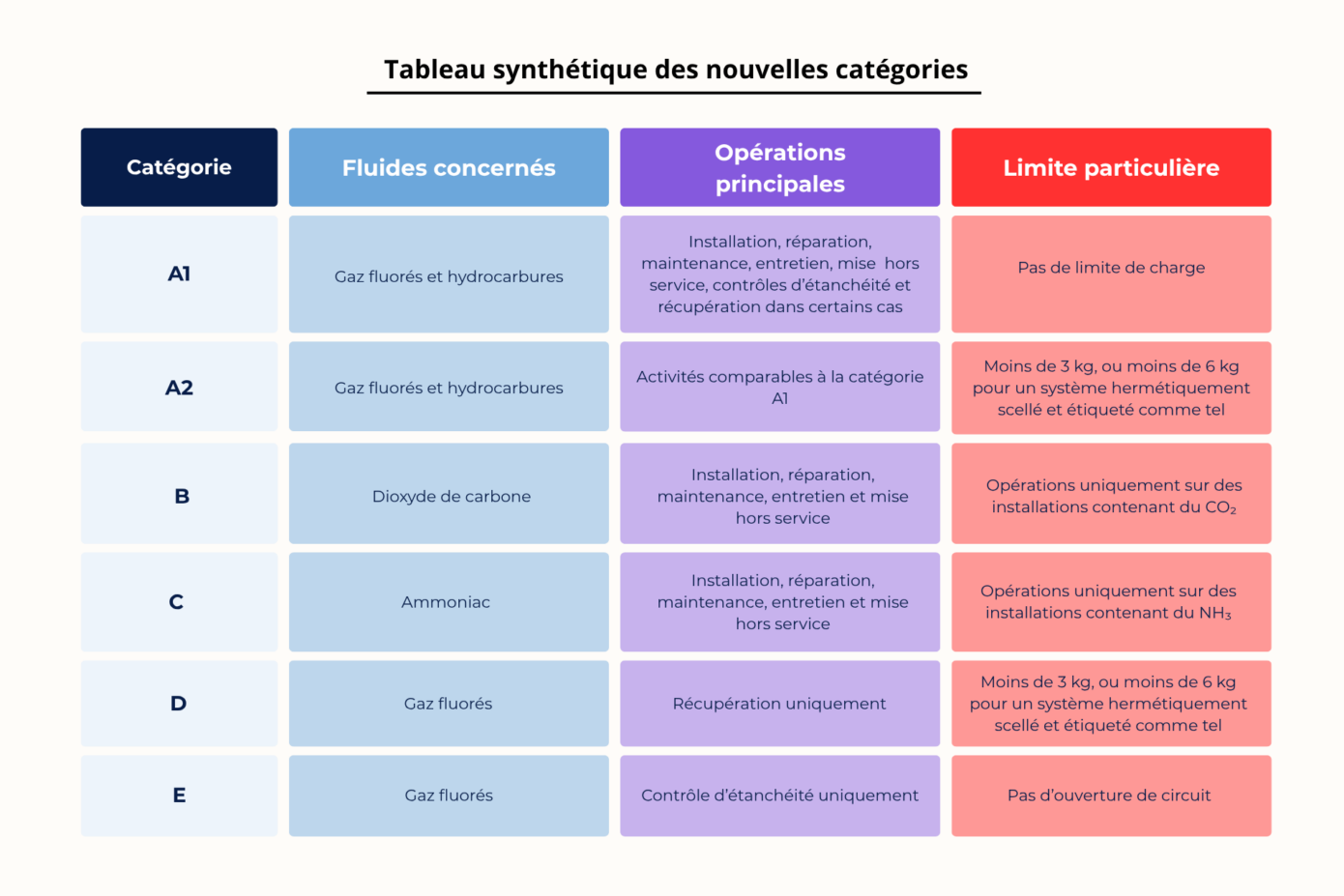 Tableau récapitulatif des nouvelles catégories fluides